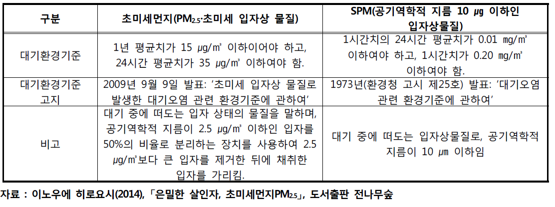 일본 환경성이 정한 PM 와 부유미세먼지(SPM)의 기준치 2.5