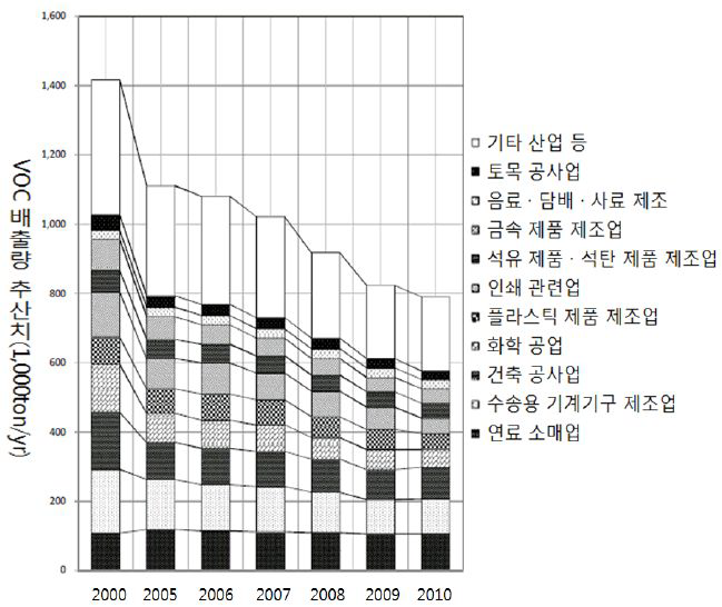 일본의 업종별 VOCs 배출량 추계 결과