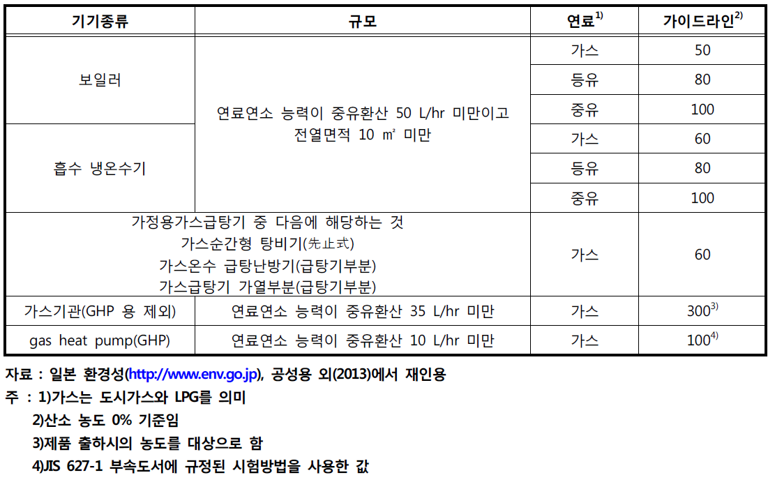 일본의 저NO x형 소규모 연소기기의 권장 지침