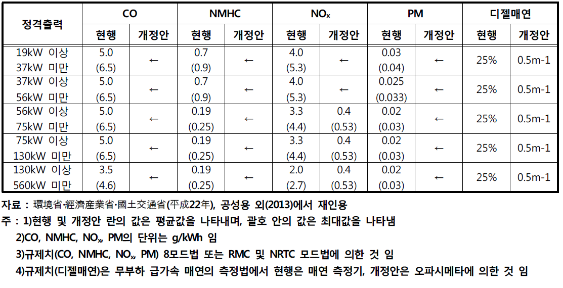 디젤 특수 자동차의 배출가스 기준치 비교표