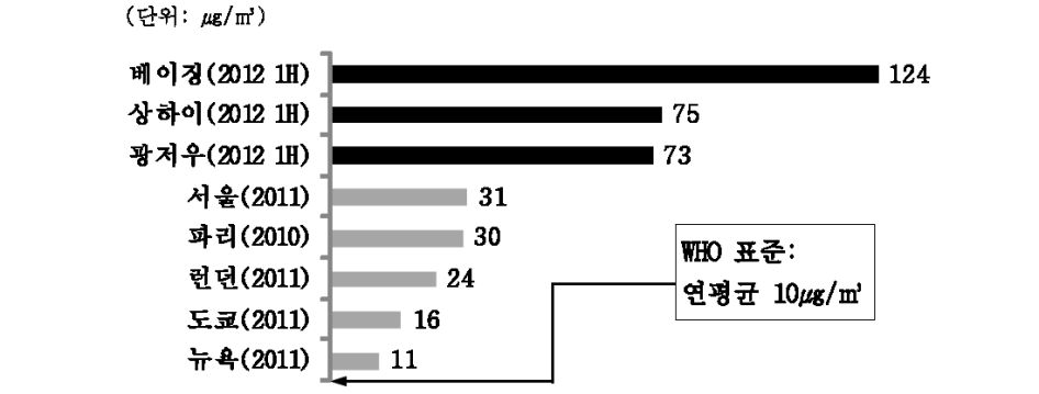 세계 주요 도시의 연평균 PM2.5 비교