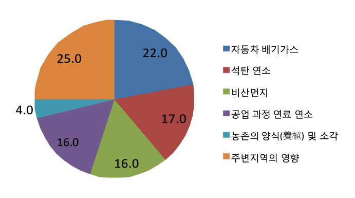 베이징 PM2.5 발생원인(2012년 기준)