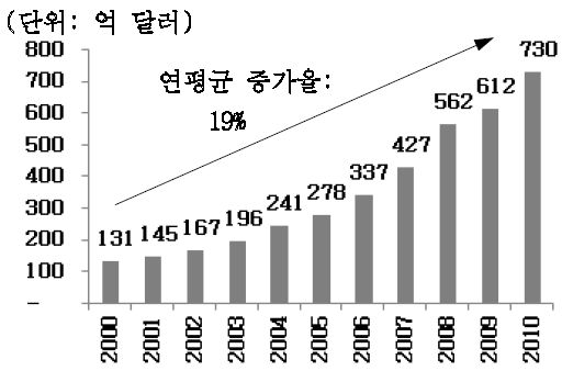 중국 환경오염으로 인한 경제적 손실 추이