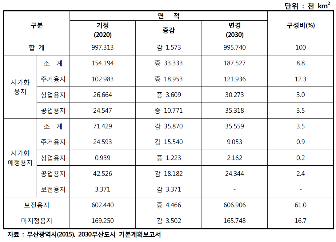 부산시 2030 도시기본계획 토지이용계획 총괄 (2020 도시기본계획 대비)