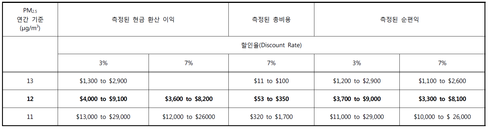 EPA 편익 분석