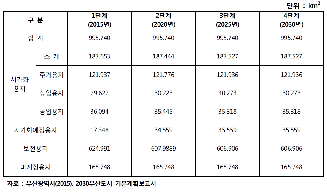 2030 부산도시 기본계획의 단계별 토지이용 개발계획