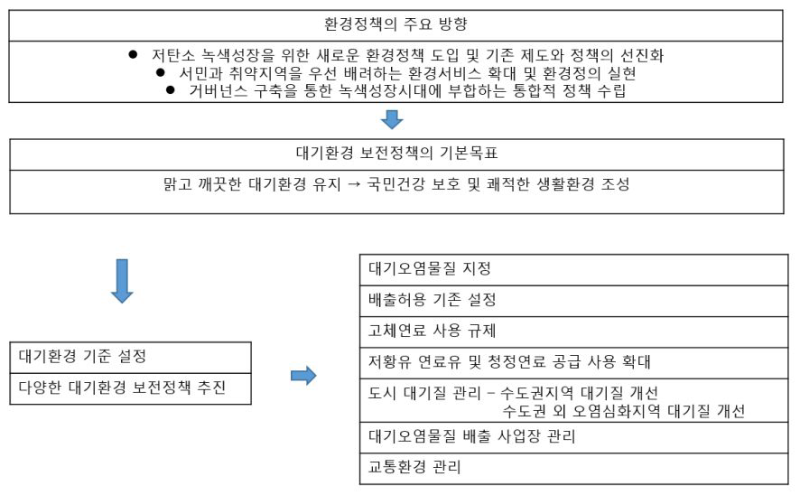 대기환경관리의 기본 방향