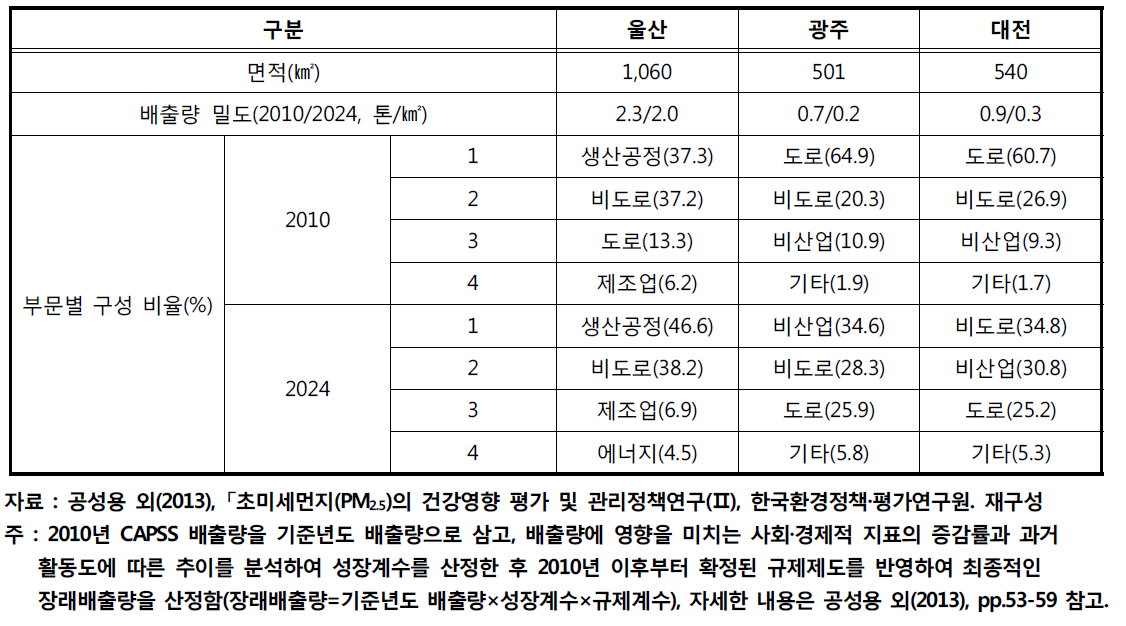울산·광주·대전 PM2.5 배출량 밀도 및 부문별 구성 비율 전망
