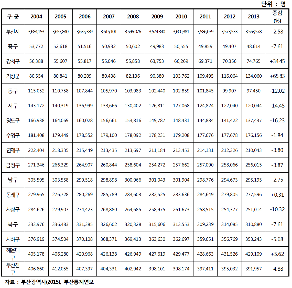 부산시 구·군별 인구변동 추이