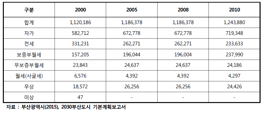 부산시 주택의 점유형태