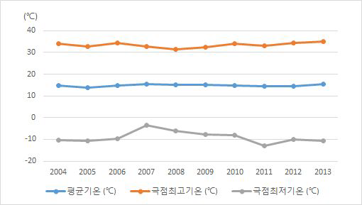 부산시 연평균, 최고, 최저 기온변화