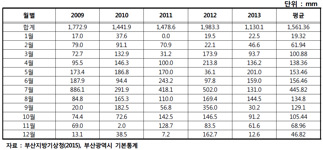 부산시 월별 강수량