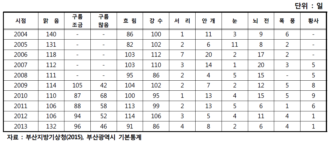 부산시 일기일수