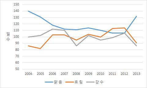 부산의 일기일수 변동추이