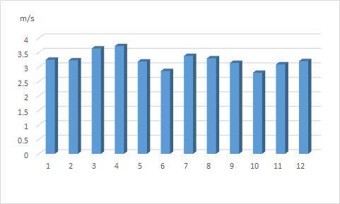 부산시 월별 풍속 변화 (2004-2013 평균)