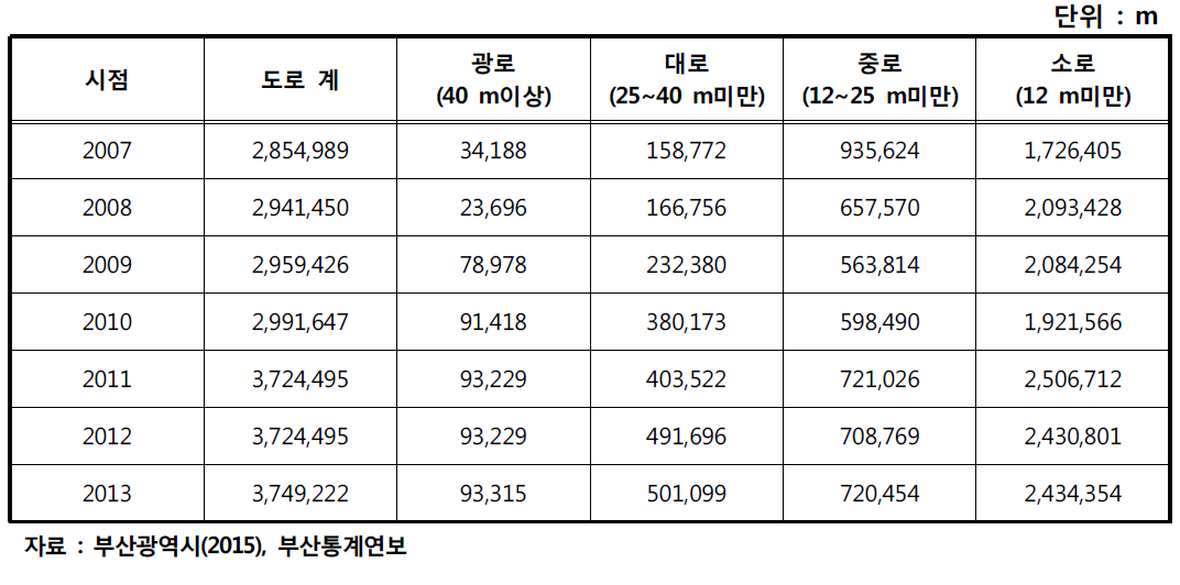 부산시 폭원별 도로현황