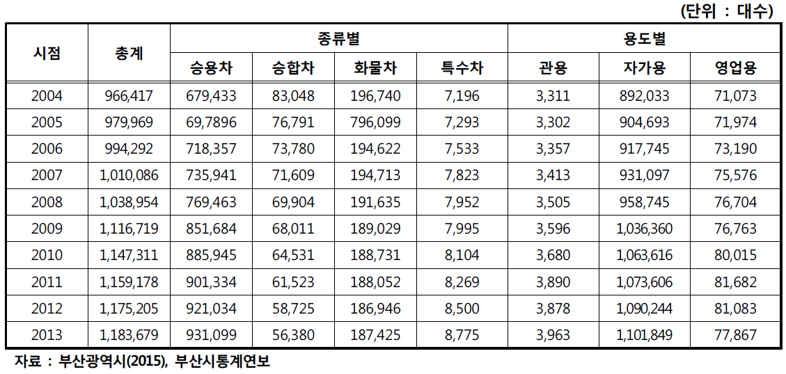 부산시 연도별, 종류별, 용도별 자동차 등록대수