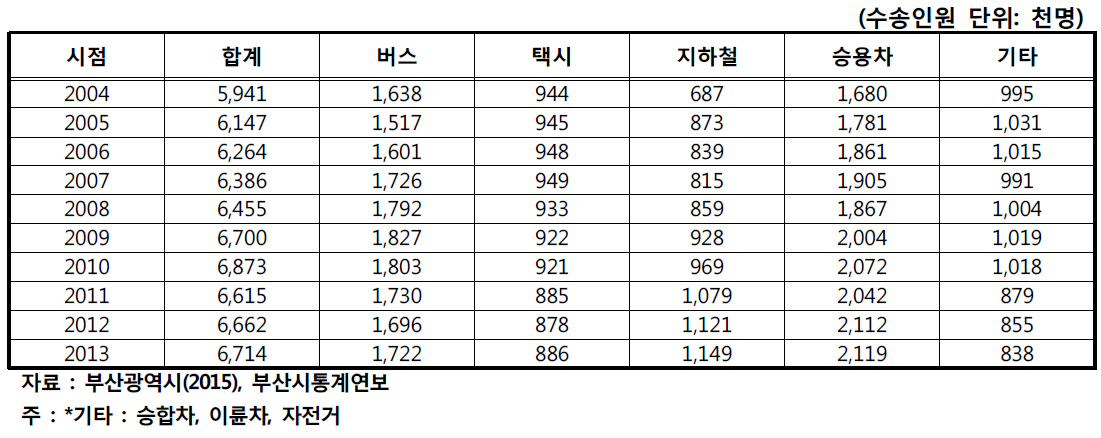 부산시 연도별 1일 시민교통량