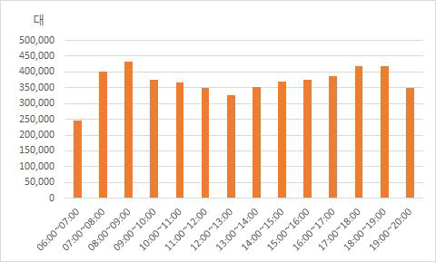 부산시 시간대별 교통량