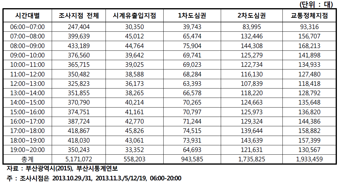 부산시 조사지점별 시간대별 교통량