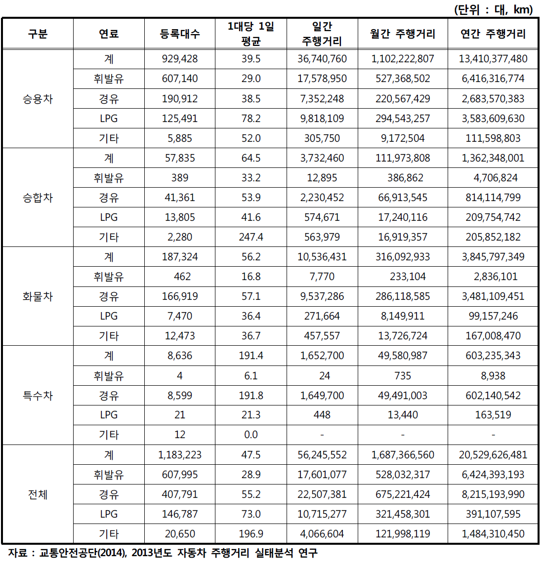 2013년도 부산광역시 차종별·연료별 주행거리 (전체)