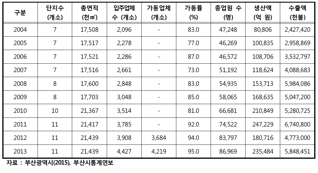 부산광역시 산업 및 농공단지