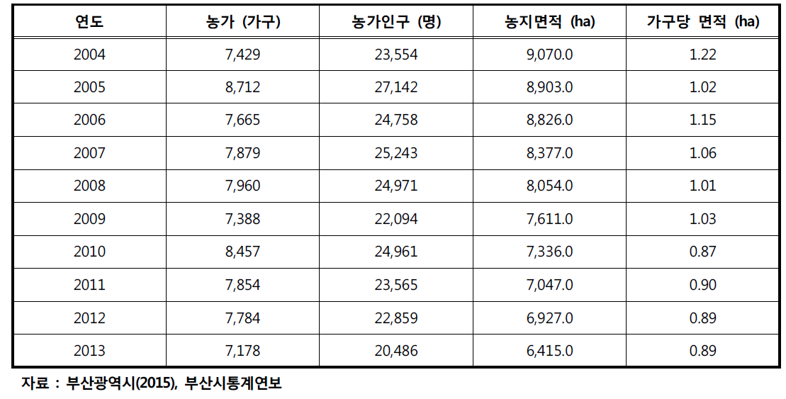 부산광역시 농가인구 및 면적