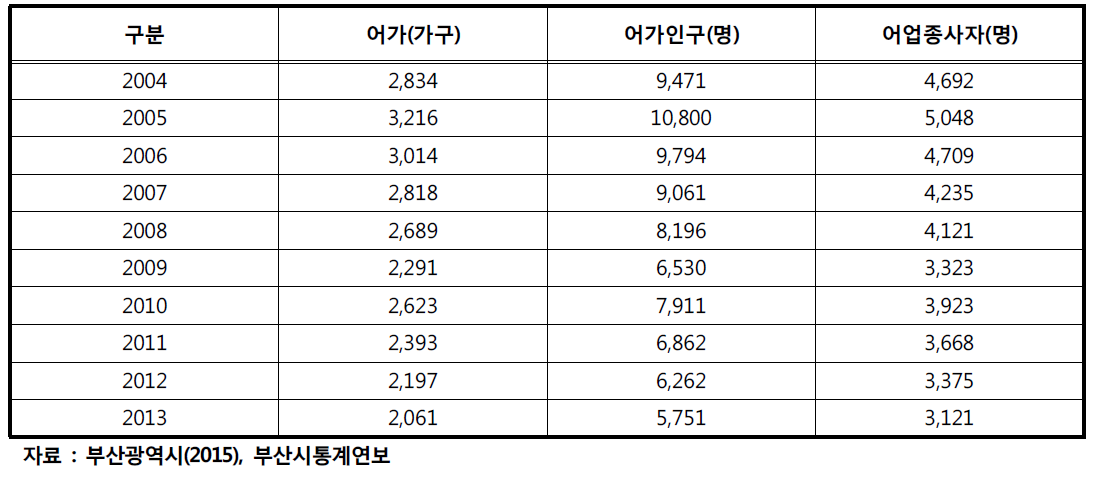 부산광역시 어가, 어가인구 및 어업종사자