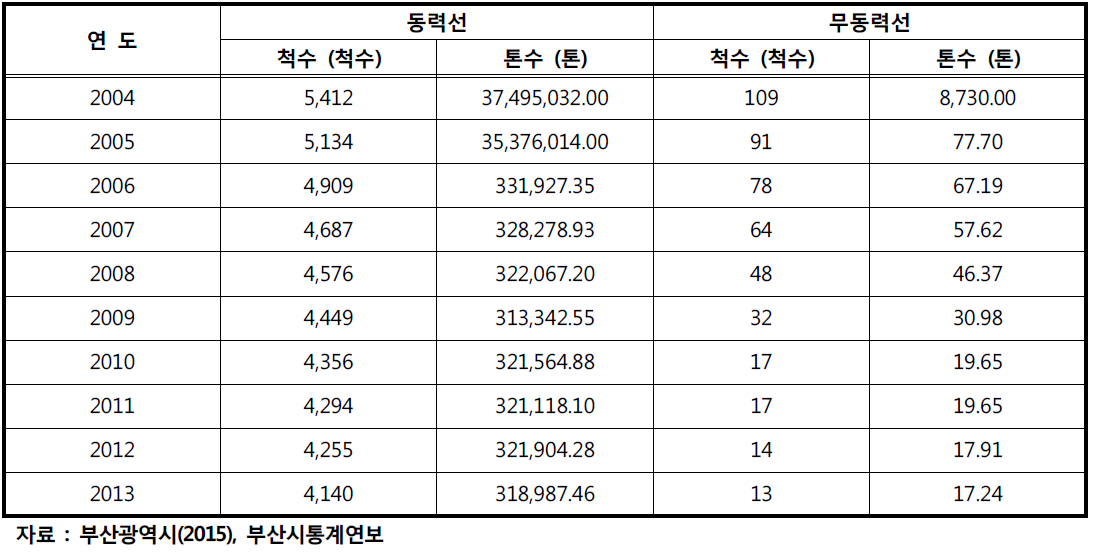 부산광역시 어선 보유 총계