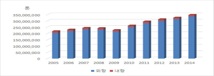 부산항 외·내항 화물처리실적