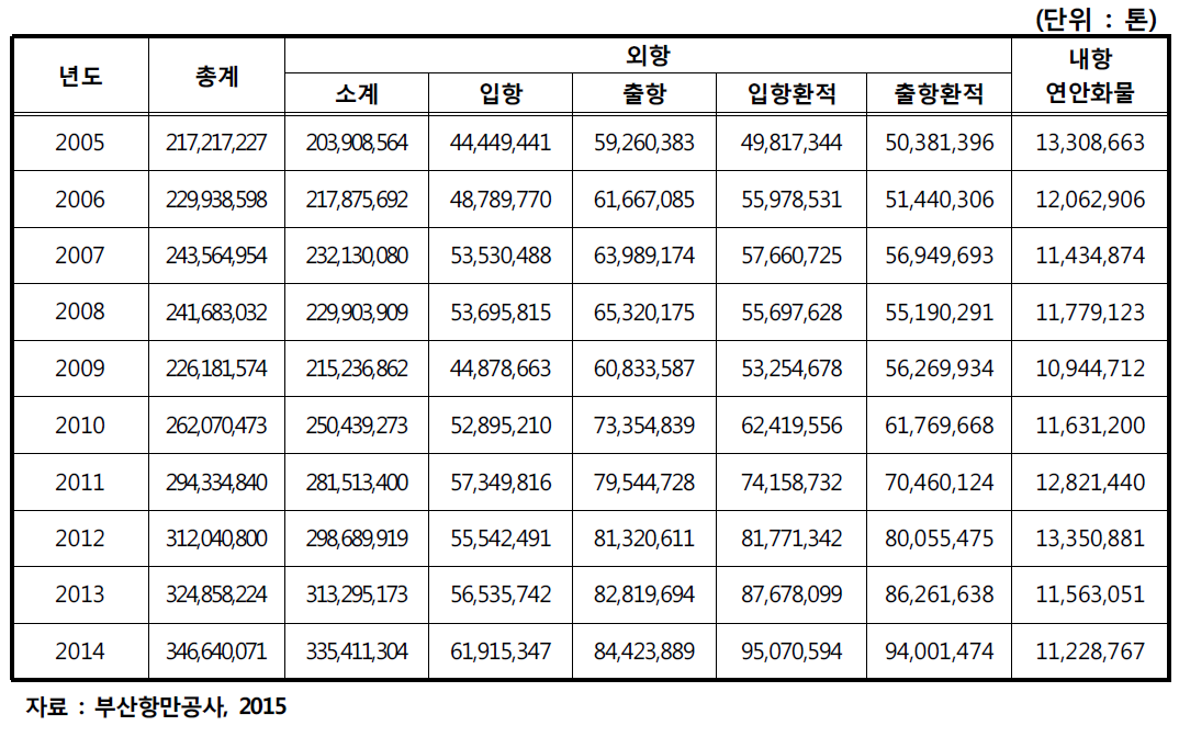 부산 외·내항 구분 화물처리 실적