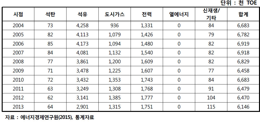 부산시 에너지원별 최종 에너지 소비량