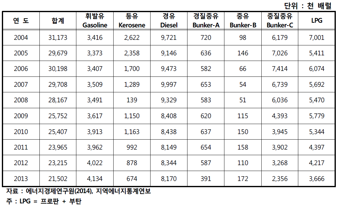 부산광역시 연도별 석유류 소비량