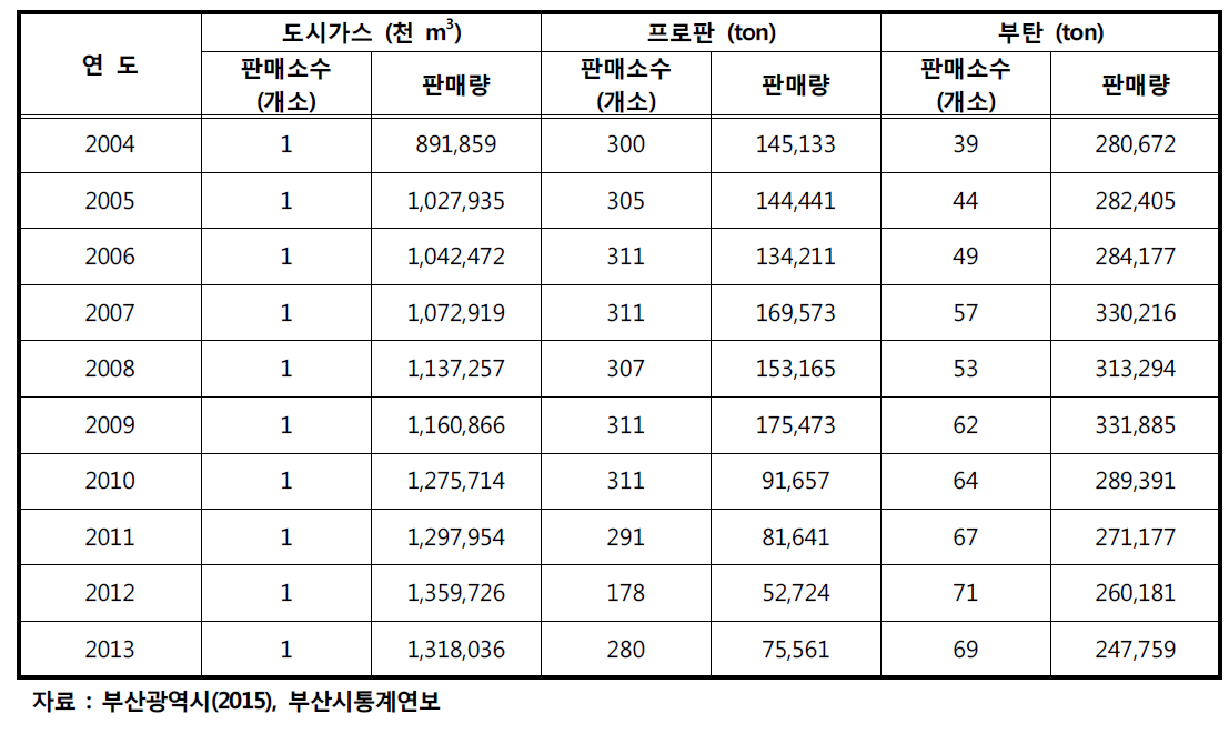 부산광역시 가스 공급량