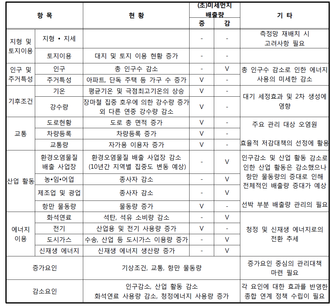 부산시 일반현황별 (초)미세먼지 배출량 증감 분석