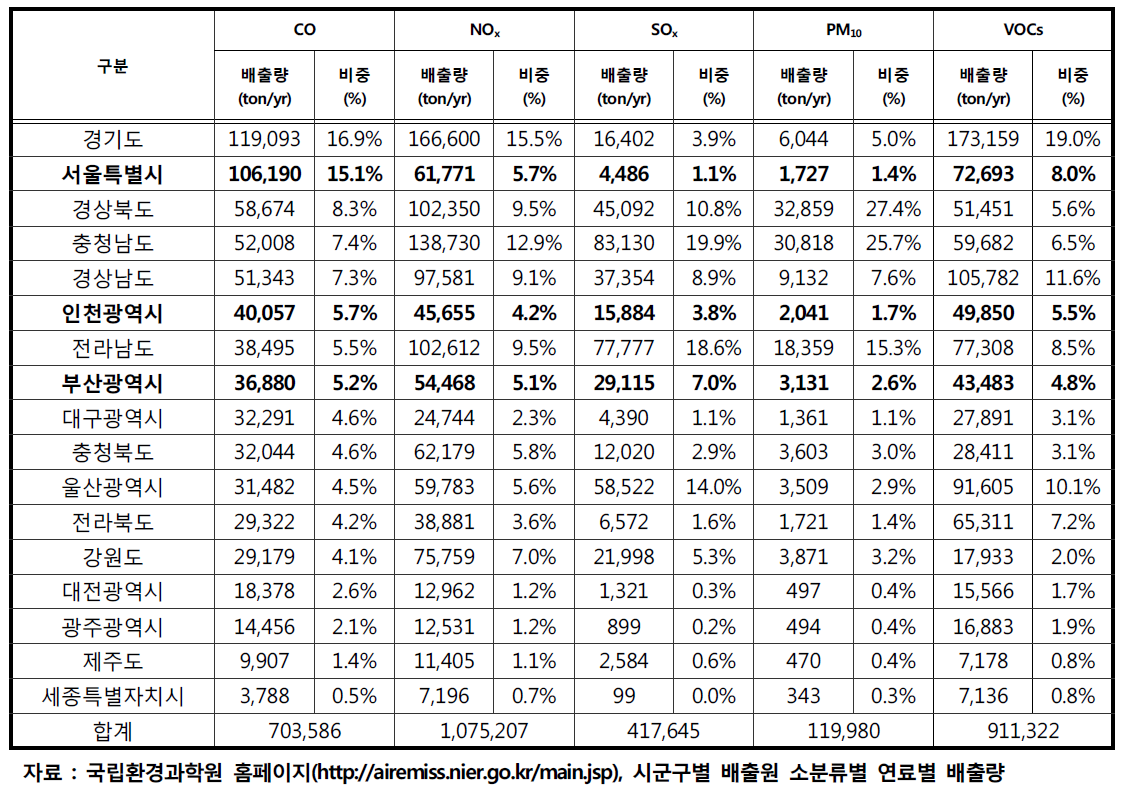 CAPSS의 국내 시도별 배출량 및 배출 비중(2012)