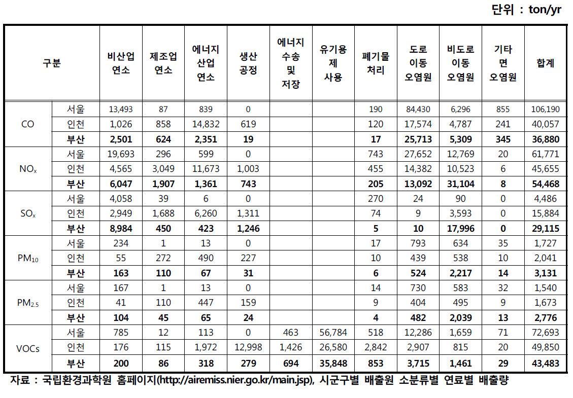 주요 도시의 부문 별 대기오염물질 배출량(2012, 서울, 인천, 부산)