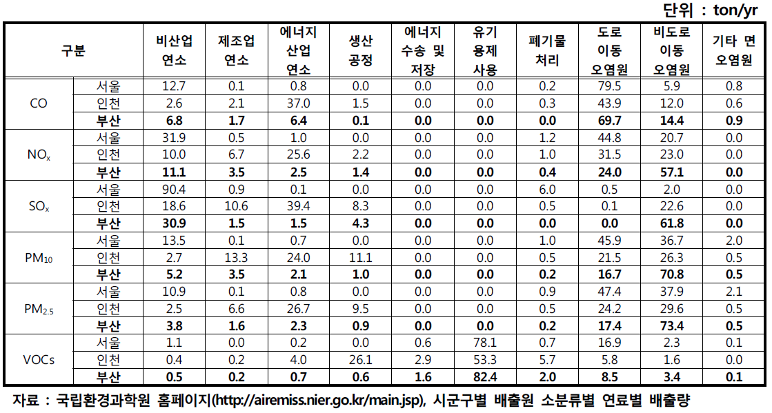 주요 도시의 부문 별 대기오염물질 배출비중(2012, 서울, 인천, 부산)