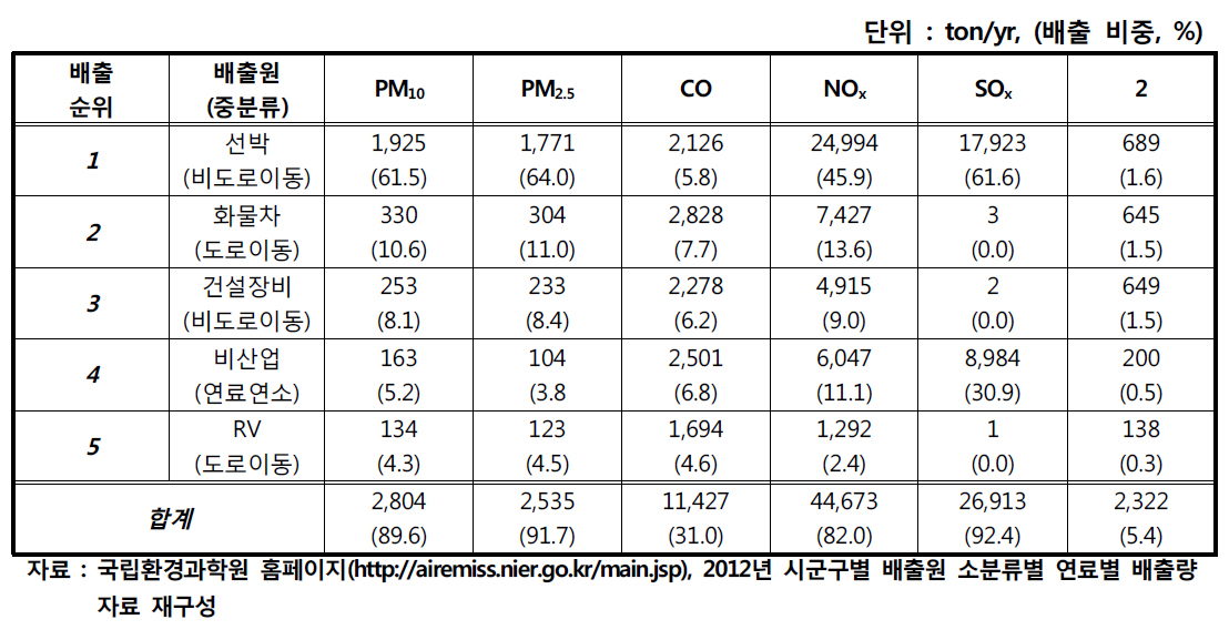 부산시의 2012년 부문별 주요 배출원 순위(PM 기준) 10