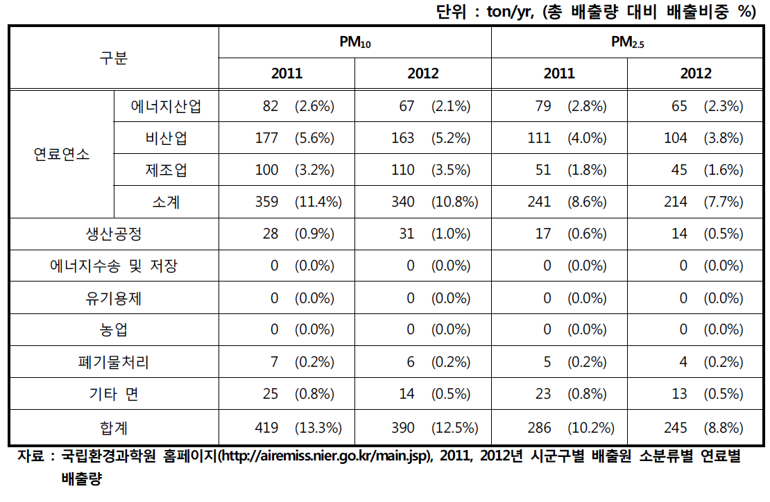 점, 면 오염원 별 (초)미세먼지 배출량