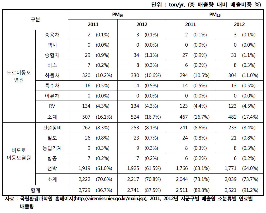 이동오염원에 의한 (초)미세먼지 배출량