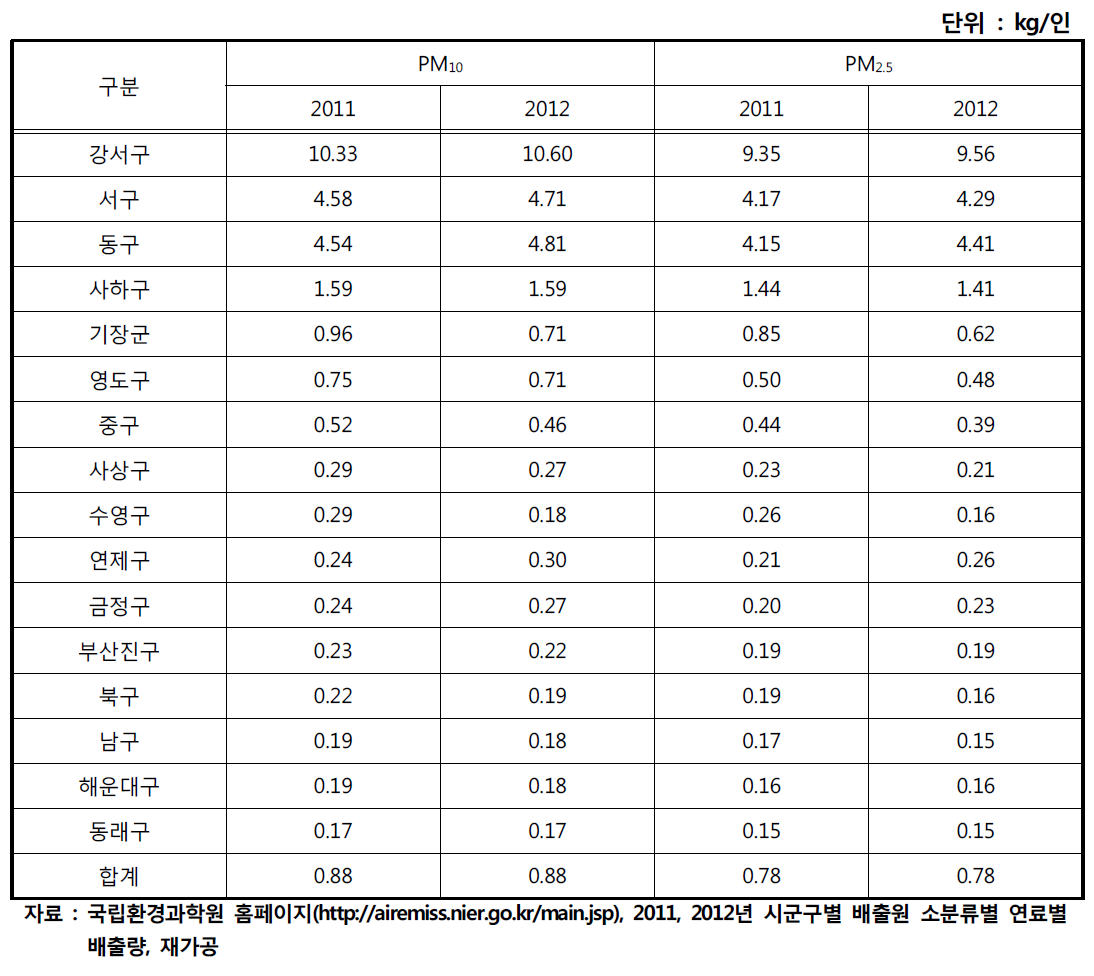 CAPSS의 구별 1인당 (초)미세먼지 배출량