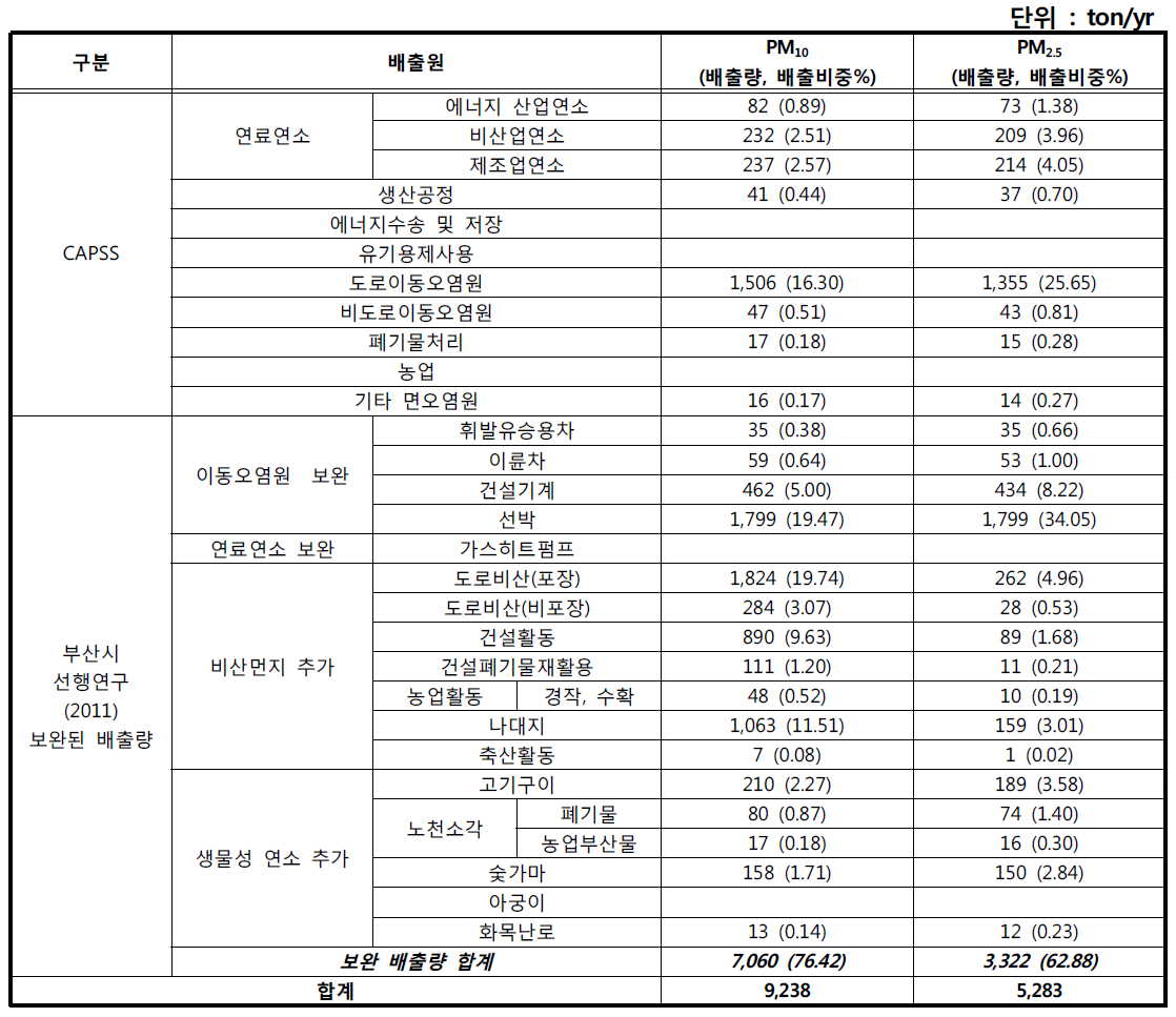 부산권역 대기환경개선 실천계획(부산시, 2011)의 2007년 PM10 배출량 산정 결과