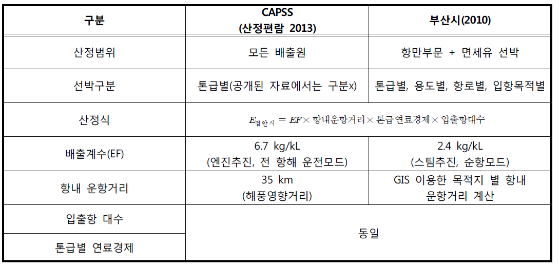 CAPSS와 부산시 선행연구의(2010) 차이