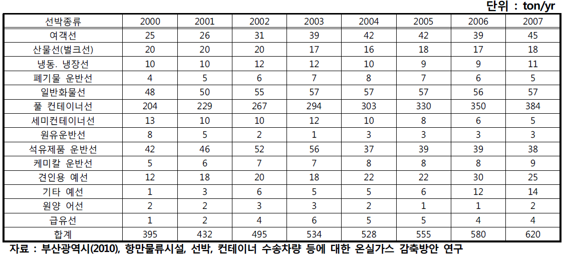 선박 종류 별 PM10 배출량