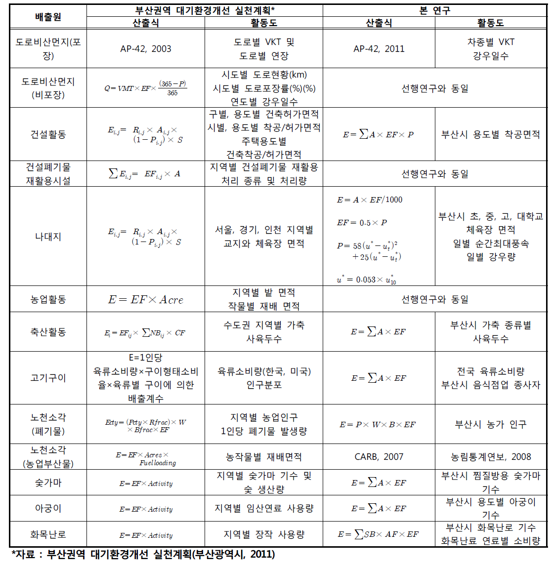 부산시의 선행연구(2011)의 보완 배출원별 산출식과 활동도 자료