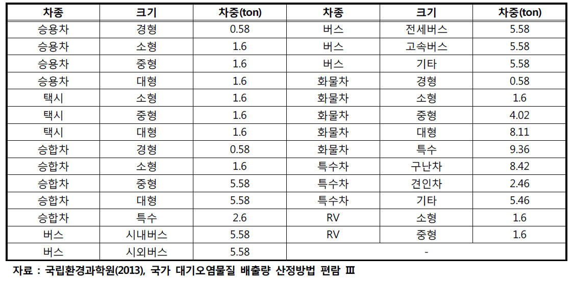 차종, 크기에 따른 자동차 평균 중량