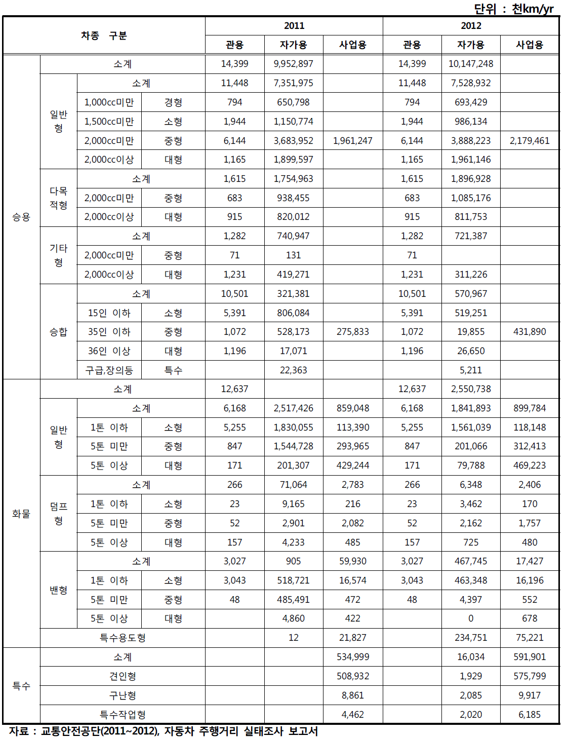 부산시의 차종별 주행거리(2011, 2012)