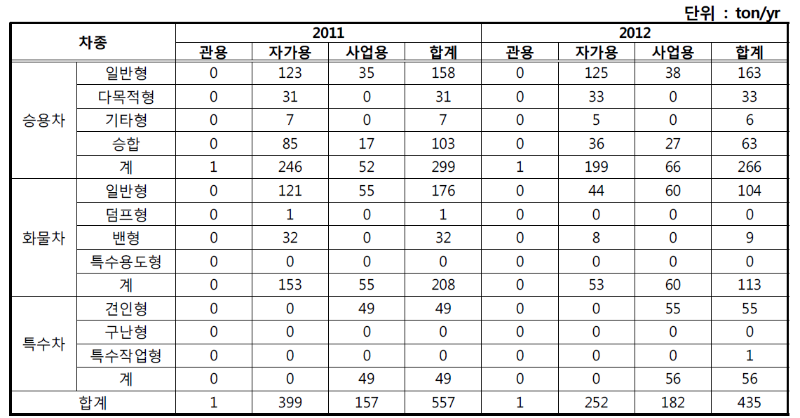 부산시의 포장도로 비산먼지 PM2.5 배출량