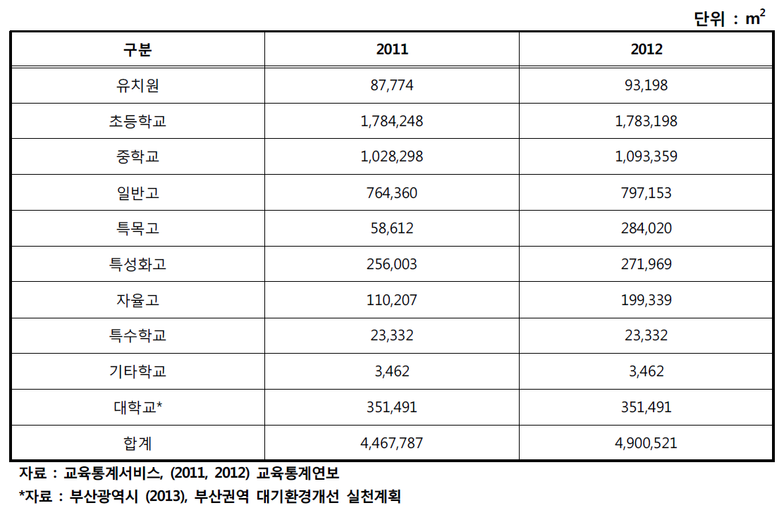 부산시의 연도별 학교 운동장 면적